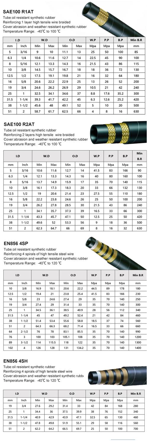 液壓膠管總成型號(hào)是怎么看的 液壓膠管總成型號(hào)是怎么看的